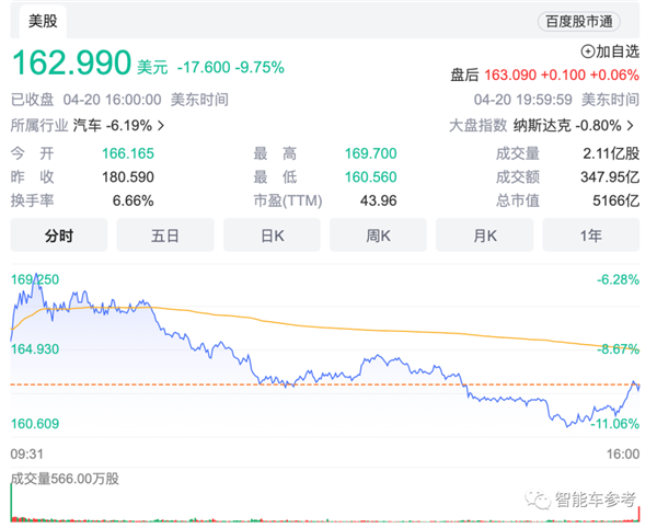 马斯克放话0利润卖车也能赚钱：特斯拉市值应声蒸发3800亿