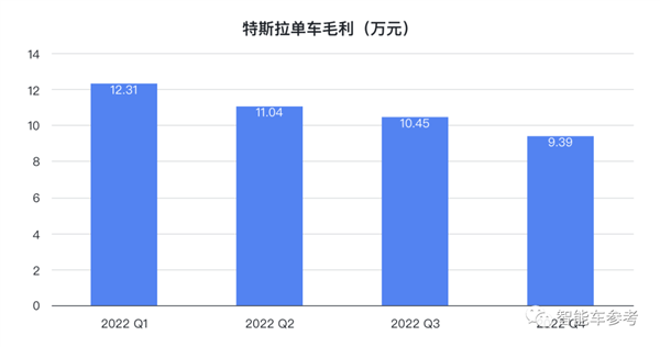 马斯克放话0利润卖车也能赚钱：特斯拉市值应声蒸发3800亿