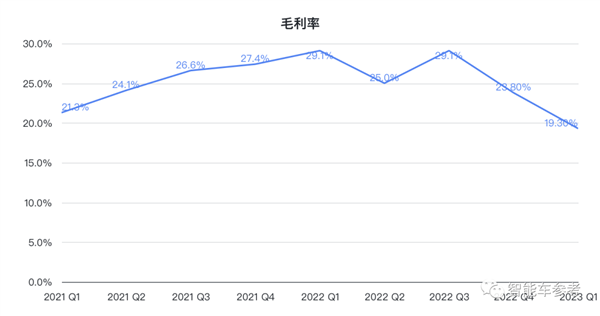 马斯克放话0利润卖车也能赚钱：特斯拉市值应声蒸发3800亿