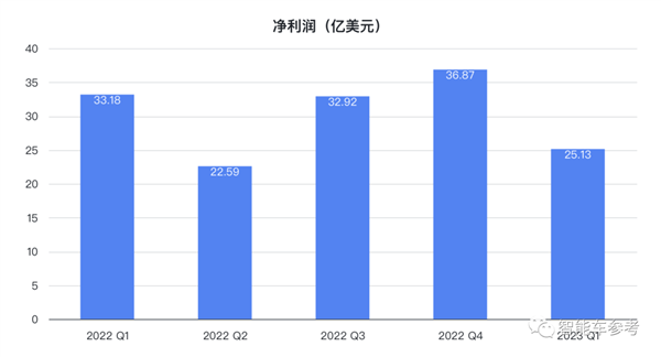 马斯克放话0利润卖车也能赚钱：特斯拉市值应声蒸发3800亿