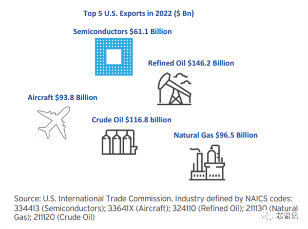 美国统治全球48％半导体市场：研发投入占比2.5倍于中国