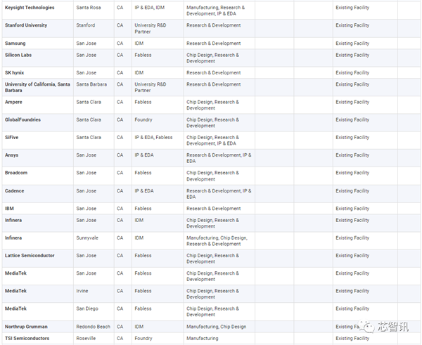 美国统治全球48％半导体市场：研发投入占比2.5倍于中国