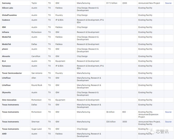 美国统治全球48％半导体市场：研发投入占比2.5倍于中国