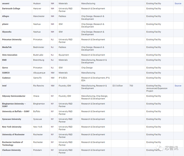 美国统治全球48％半导体市场：研发投入占比2.5倍于中国