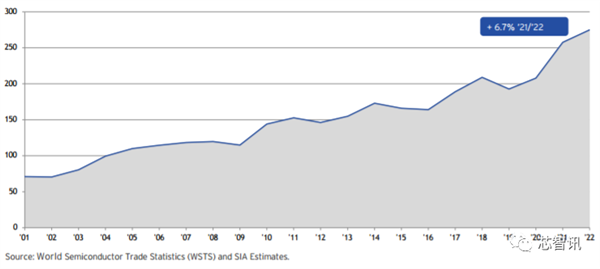 美国统治全球48％半导体市场：研发投入占比2.5倍于中国