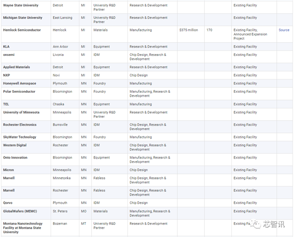 美国统治全球48％半导体市场：研发投入占比2.5倍于中国