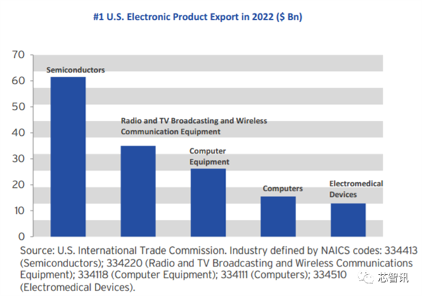 美国统治全球48％半导体市场：研发投入占比2.5倍于中国