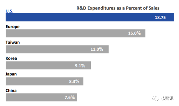 美国统治全球48％半导体市场：研发投入占比2.5倍于中国