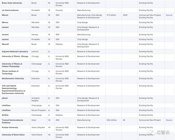 美国统治全球48％半导体市场：研发投入占比2.5倍于中国