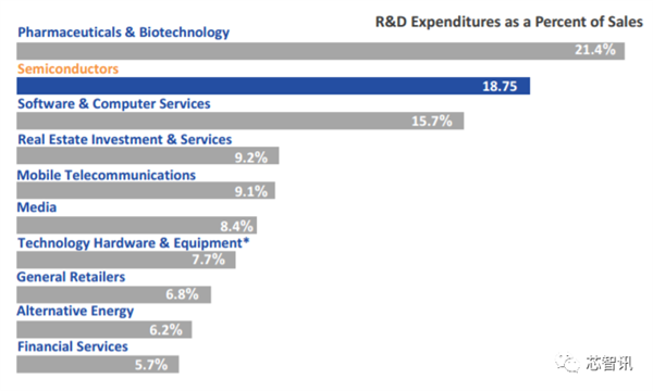美国统治全球48％半导体市场：研发投入占比2.5倍于中国