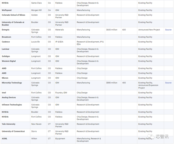 美国统治全球48％半导体市场：研发投入占比2.5倍于中国