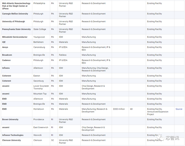 美国统治全球48％半导体市场：研发投入占比2.5倍于中国