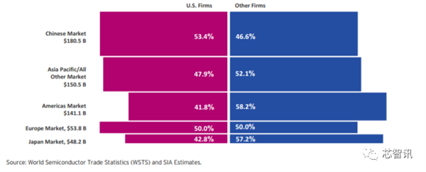 美国统治全球48％半导体市场：研发投入占比2.5倍于中国