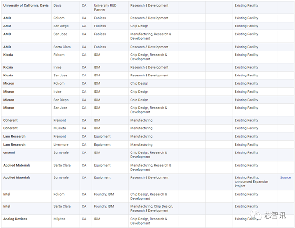 美国统治全球48％半导体市场：研发投入占比2.5倍于中国