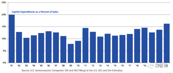 美国统治全球48％半导体市场：研发投入占比2.5倍于中国