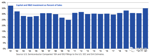 美国统治全球48％半导体市场：研发投入占比2.5倍于中国