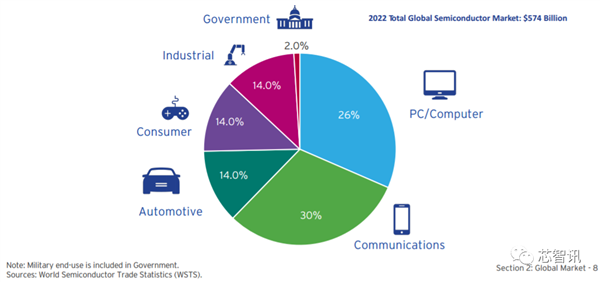 美国统治全球48％半导体市场：研发投入占比2.5倍于中国
