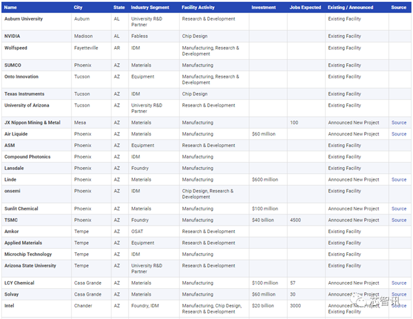 美国统治全球48％半导体市场：研发投入占比2.5倍于中国