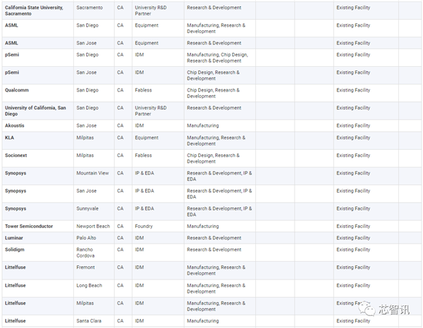美国统治全球48％半导体市场：研发投入占比2.5倍于中国