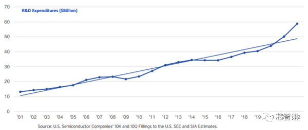 美国统治全球48％半导体市场：研发投入占比2.5倍于中国
