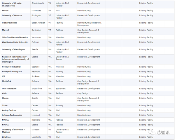 美国统治全球48％半导体市场：研发投入占比2.5倍于中国