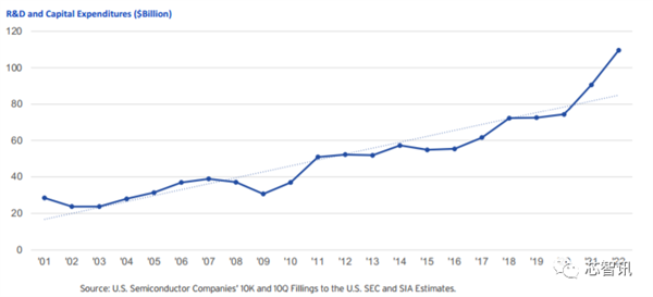 美国统治全球48％半导体市场：研发投入占比2.5倍于中国