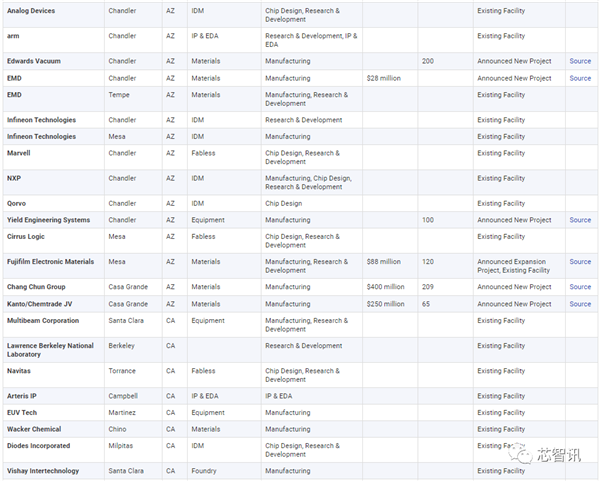 美国统治全球48％半导体市场：研发投入占比2.5倍于中国