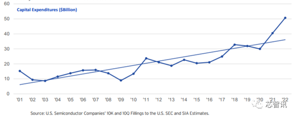 美国统治全球48％半导体市场：研发投入占比2.5倍于中国