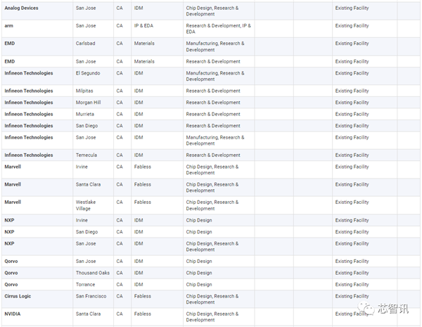 美国统治全球48％半导体市场：研发投入占比2.5倍于中国