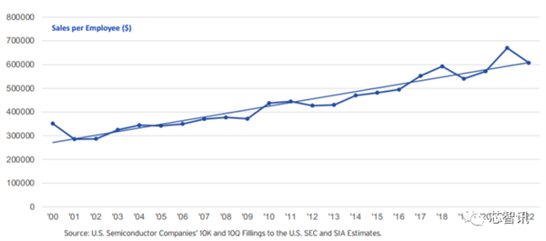 美国统治全球48％半导体市场：研发投入占比2.5倍于中国