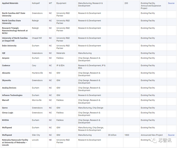 美国统治全球48％半导体市场：研发投入占比2.5倍于中国