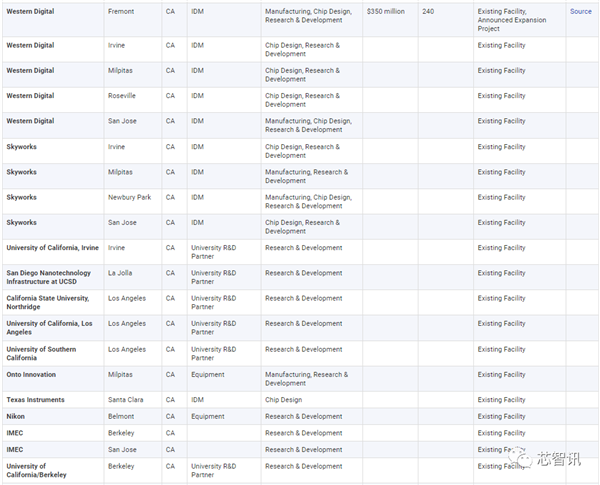 美国统治全球48％半导体市场：研发投入占比2.5倍于中国