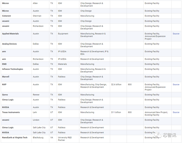 美国统治全球48％半导体市场：研发投入占比2.5倍于中国