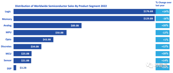 美国统治全球48％半导体市场：研发投入占比2.5倍于中国