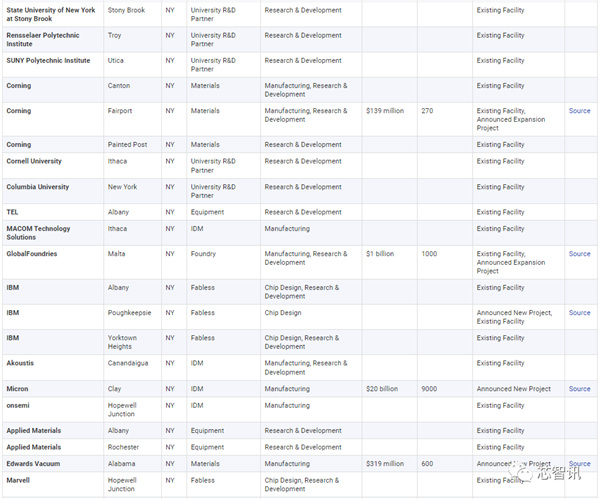 美国统治全球48％半导体市场：研发投入占比2.5倍于中国