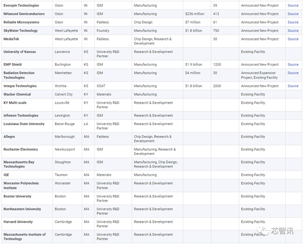 美国统治全球48％半导体市场：研发投入占比2.5倍于中国