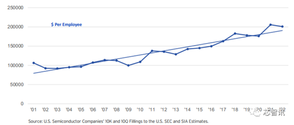 美国统治全球48％半导体市场：研发投入占比2.5倍于中国