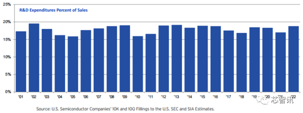 美国统治全球48％半导体市场：研发投入占比2.5倍于中国