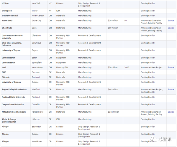 美国统治全球48％半导体市场：研发投入占比2.5倍于中国