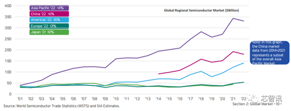美国统治全球48％半导体市场：研发投入占比2.5倍于中国