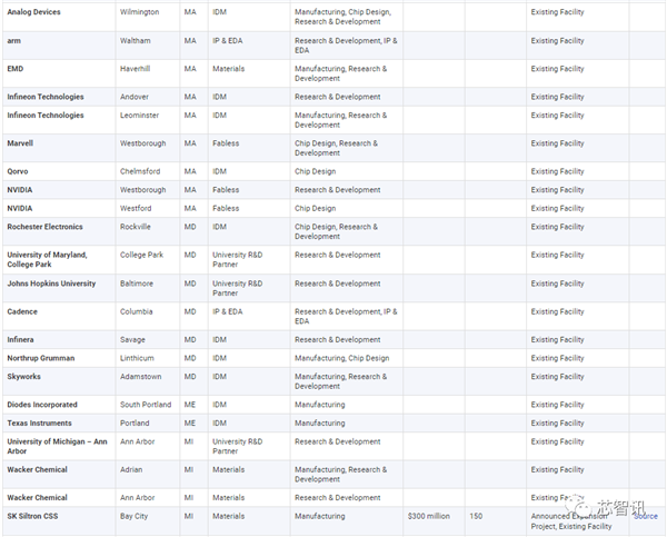 美国统治全球48％半导体市场：研发投入占比2.5倍于中国