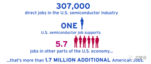 美国统治全球48％半导体市场：研发投入占比2.5倍于中国