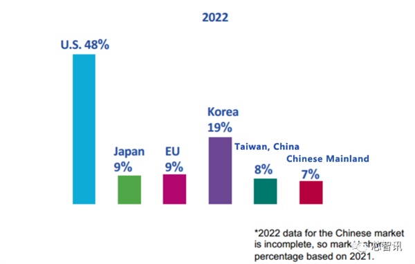 美国统治全球48％半导体市场：研发投入占比2.5倍于中国