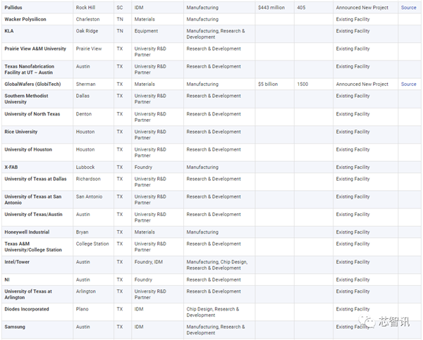 美国统治全球48％半导体市场：研发投入占比2.5倍于中国