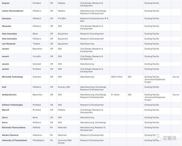 美国统治全球48％半导体市场：研发投入占比2.5倍于中国