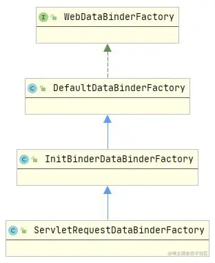 Spring @InitBinder注解使用及原理详解