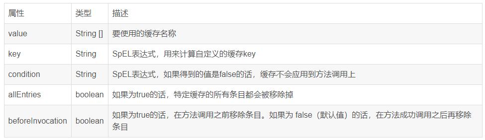 详解Spring数据缓存注解@Cacheable、@CachePut、@CacheEvict