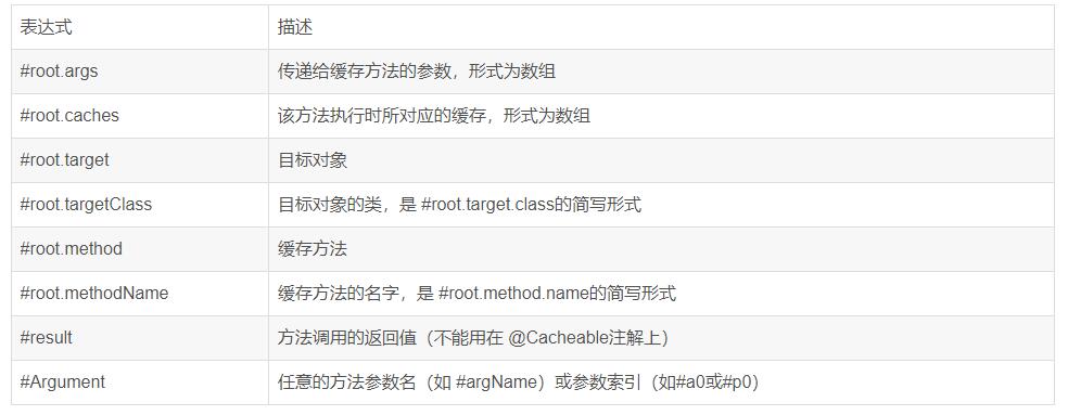详解Spring数据缓存注解@Cacheable、@CachePut、@CacheEvict