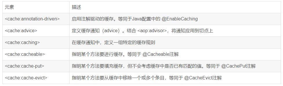 详解Spring数据缓存注解@Cacheable、@CachePut、@CacheEvict