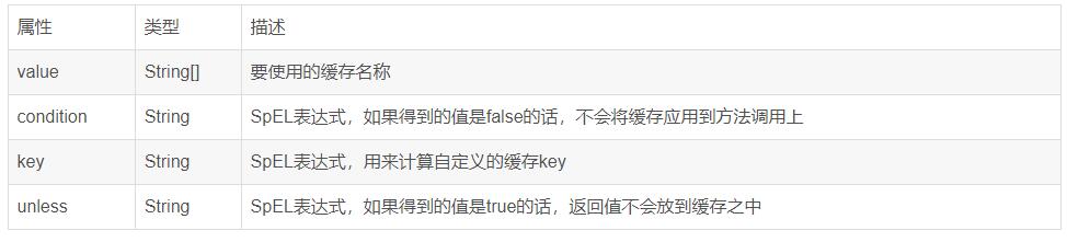 详解Spring数据缓存注解@Cacheable、@CachePut、@CacheEvict